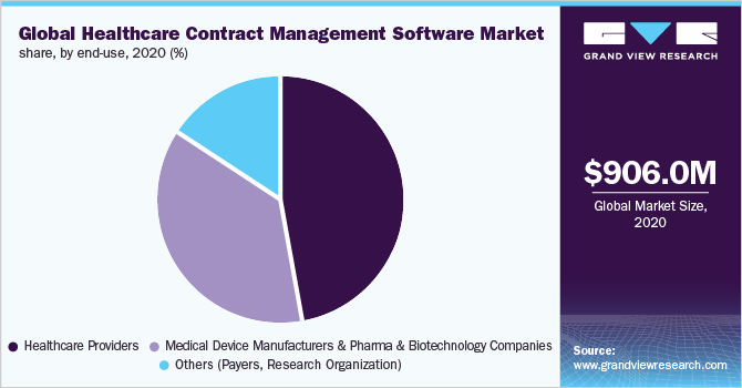 2020年按最终用途划分的全球医疗保健合同管理软件市场份额(%)