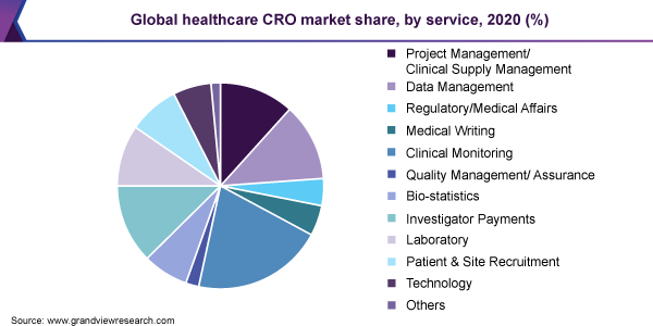 2020年全球医疗保健CRO市场份额(%)