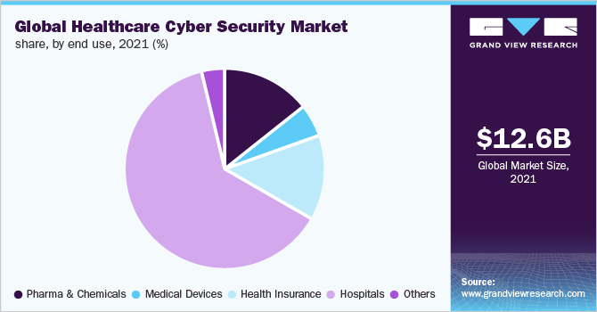 全球医疗网络安全市场份额，按最终用途划分，2021年(%)