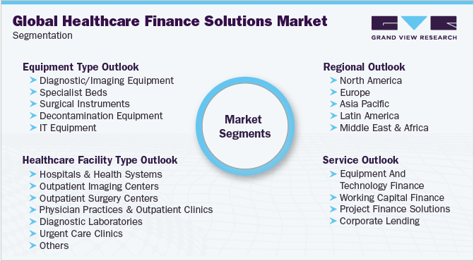 全球医疗保健金融解决方案市场细分