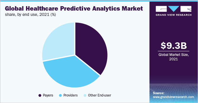 全球医疗保健预测分析市场份额，按最终用途划分，2021年(%)