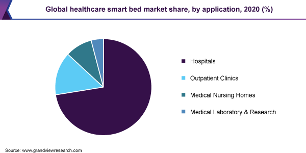 全球医疗保健智能床市场份额，申请，2020（％）