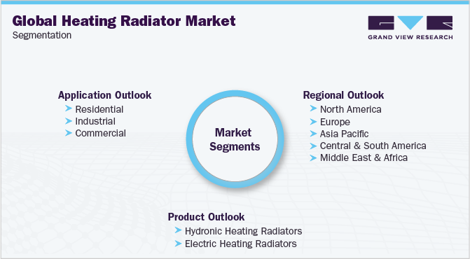 全球采暖散热器市场细分