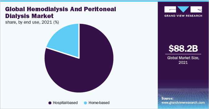 全球血液透析和腹膜透析市场份额，按最终用途，2021年(%)