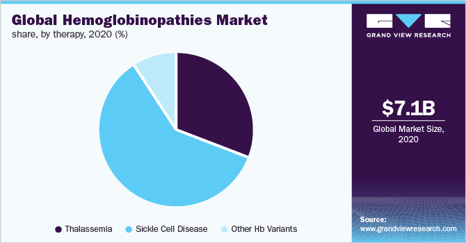 2020年按治疗方法分列的全球血红蛋白病市场份额(%)