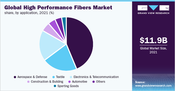全球高性能纤维市场份额，各应用，2021年(%)