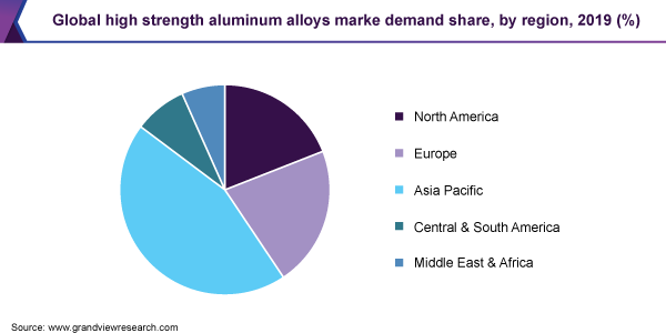 全球高强度铝合金市场需求份额