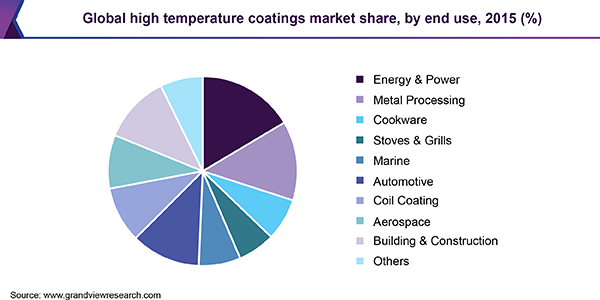 全球高温涂料市场