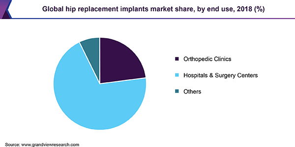 全球髋关节置换植入物市场份额