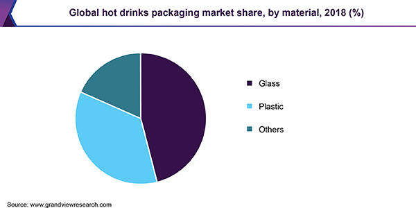 全球热饮包装市场