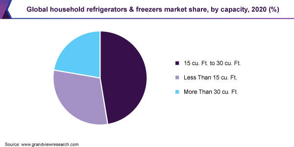 2020年全球家用冰箱和冰柜按容量划分的市场份额(%)
