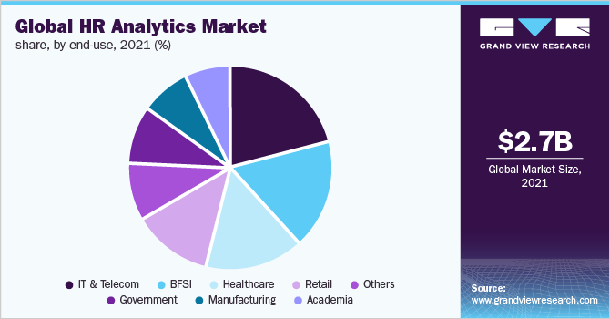 全球人力资源分析的市场份额,最终用途,2021 (%)
