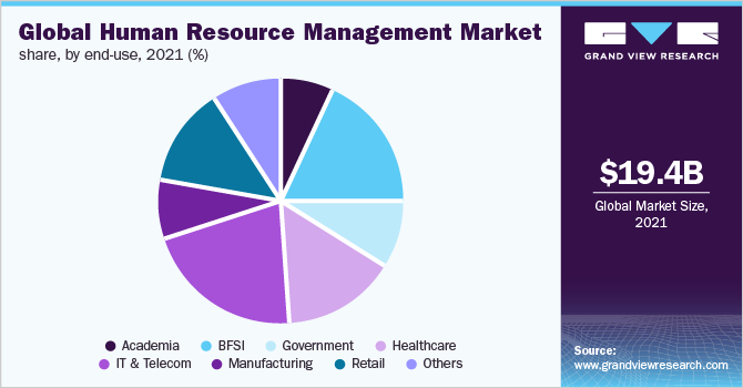 全球人力资源管理市场份额,最终用途2021 (%)