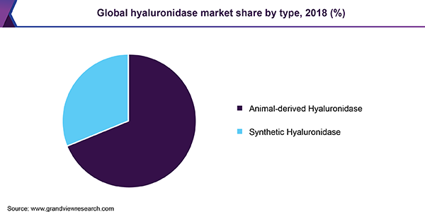 全球透明质酸酶市场