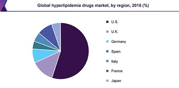 全球高脂血药物市场