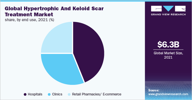 全球增生性瘢痕治疗按最终用途划分的市场份额，2021年(%)