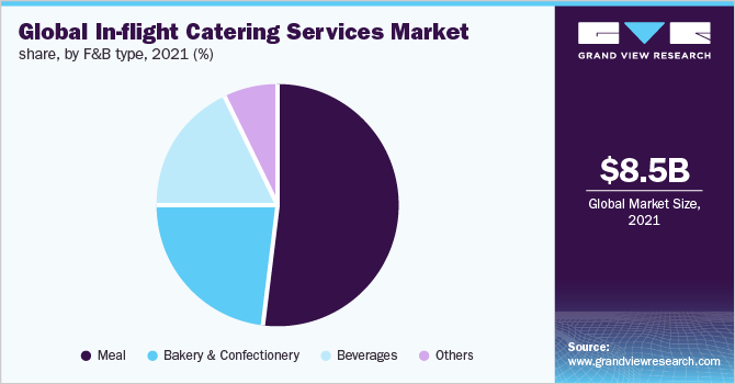 2021年全球飞机餐饮服务市场份额，按餐饮类型划分(万博赛事播报%)