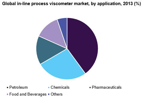 全球在线流程粘度计市场