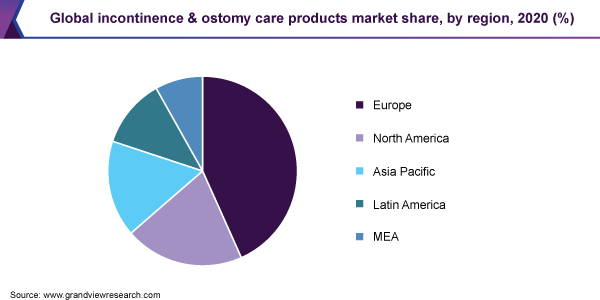 全球失禁与健康护理产品市场份额，按地区，2020年（％）