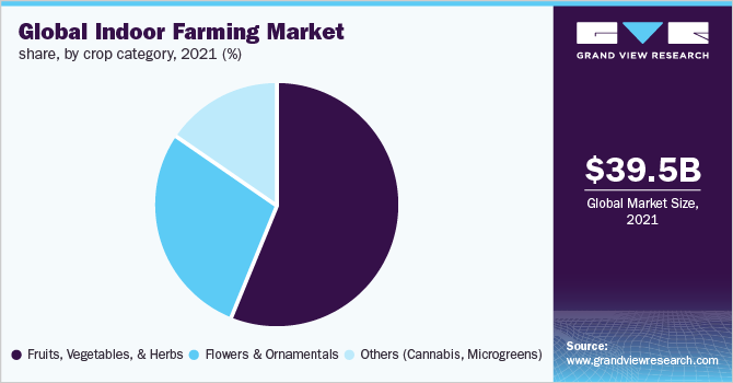 全球室内农业市场份额,作物类别,2021 (%)