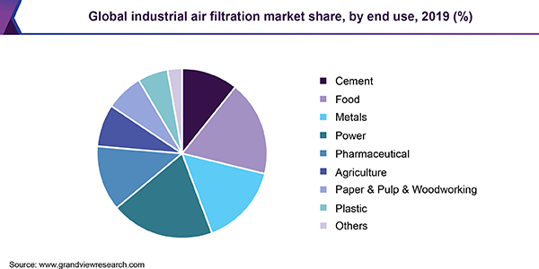 全球工业空气过滤市场