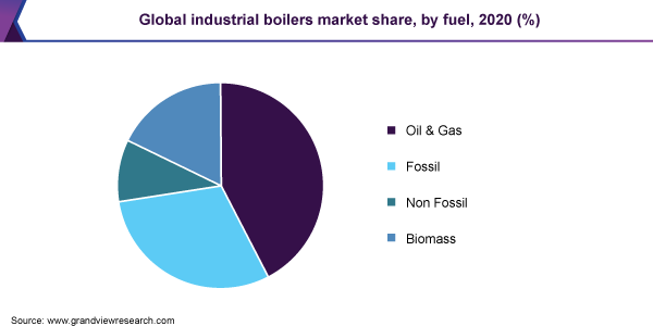 2020年全球工业锅炉市场份额(按燃料分类)(%)