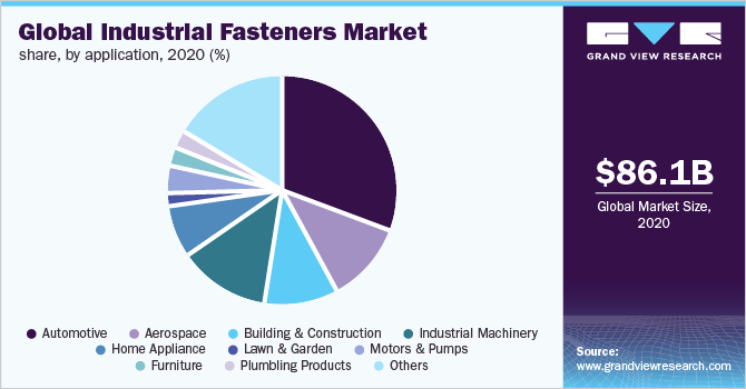 全球工业紧固件市场份额，各应用，2020年(%)