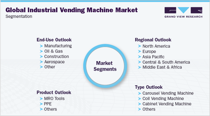 全球工业自动售货机市场细分