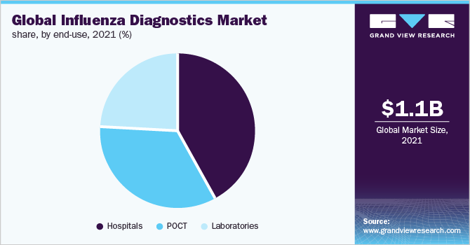2021年按最终用途分列的全球流感诊断产品市场份额(%)