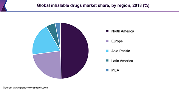全球可吸入药物市场