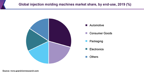 全球注塑机市场份额，通过终用，2019年（％）