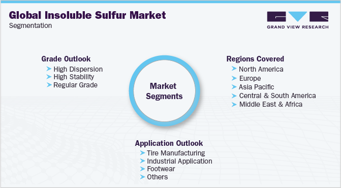 全球不溶性硫市场细分