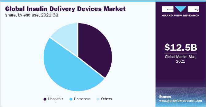 全球胰岛素输送装置市场份额，按最终用途分列，2021年(%)
