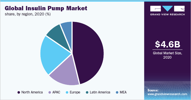 Global Insulin Pump Market share, by region