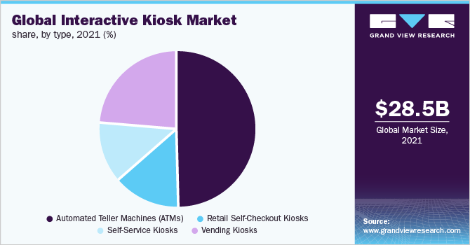 全球交互式信息亭市场占有率，各类型，2021年(%)