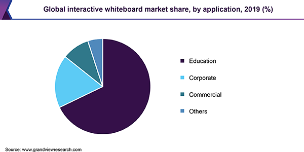 全球交互式白板市场