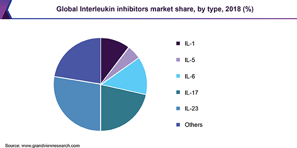 全球白介素抑制剂市场