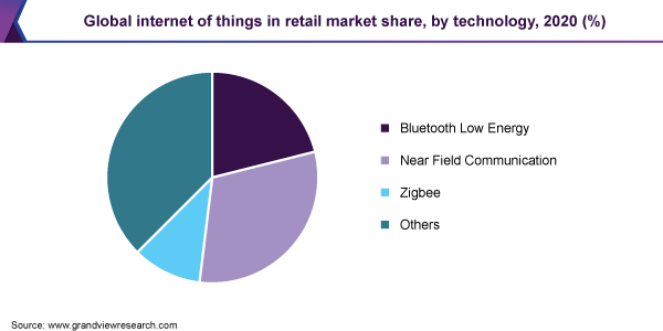 2020年全球物联网零售市场份额(按技术分列)(%)