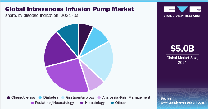 全球静脉输液泵市场份额，按疾病指征分列，2021年(%)