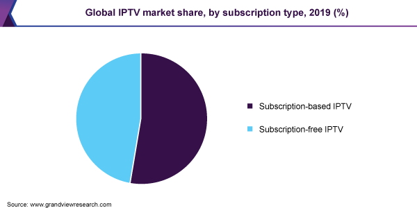 全球IPTV市场份额