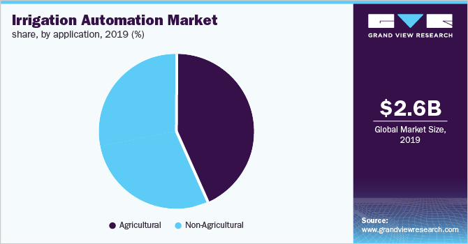 灌溉自动化市场份额，按应用分列