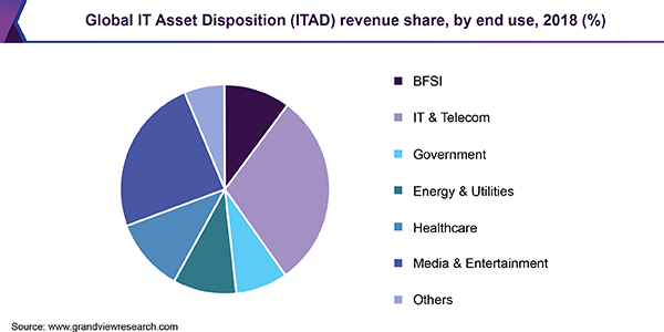 全球IT资产的处置(ITAD)收入