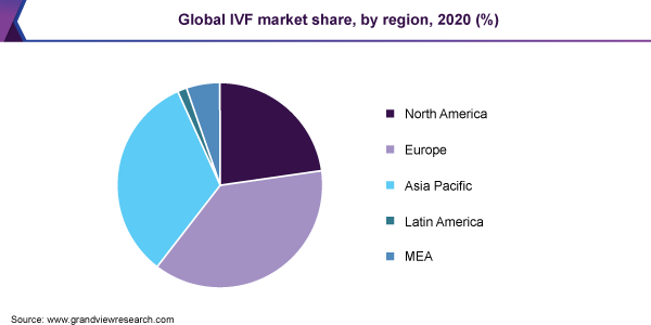 全球IVF市场份额，按地区，2020年（％）