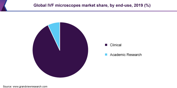 全球试管婴儿显微镜市场份额，按最终用途划分，2019年(%)
