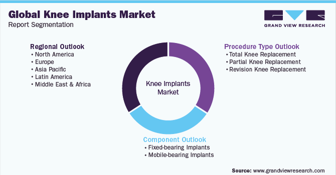全球膝盖植入市场细分
