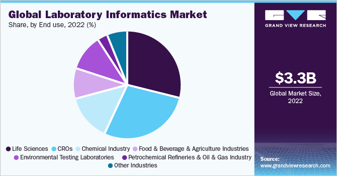 全球实验室信息学市场份额，按最终用途划分，2021年(%)