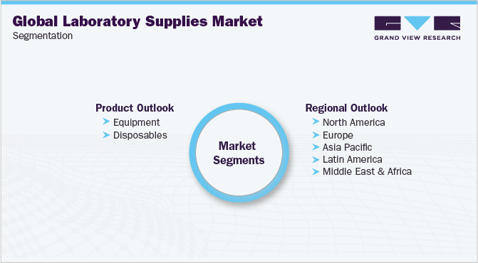全球实验室用品市场细分