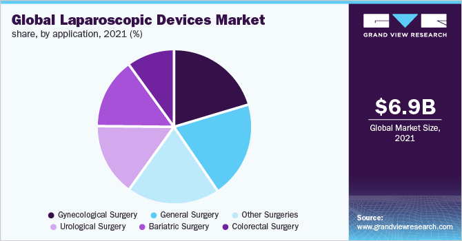 全球腹腔镜设备市场份额，按应用分列，2021年(%)