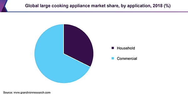 全球大型烹饪电器市场