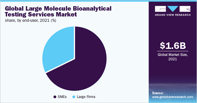 全球大分子生物分析检测服务市场份额，按终端用户分列，2021年(%)万博赛事播报